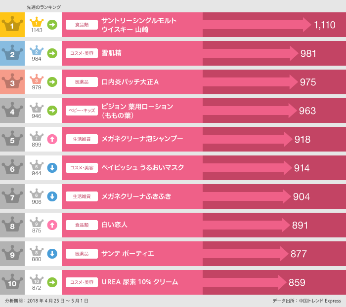 2018年4月25日～5月1日の「買った」ランキング