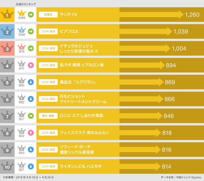 2018年4月18日～4月24日の「口コミ数」ランキング