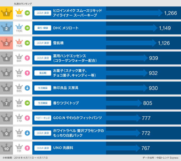 2018年4月11日～4月17日の「買いたい」口コミ数ランキング