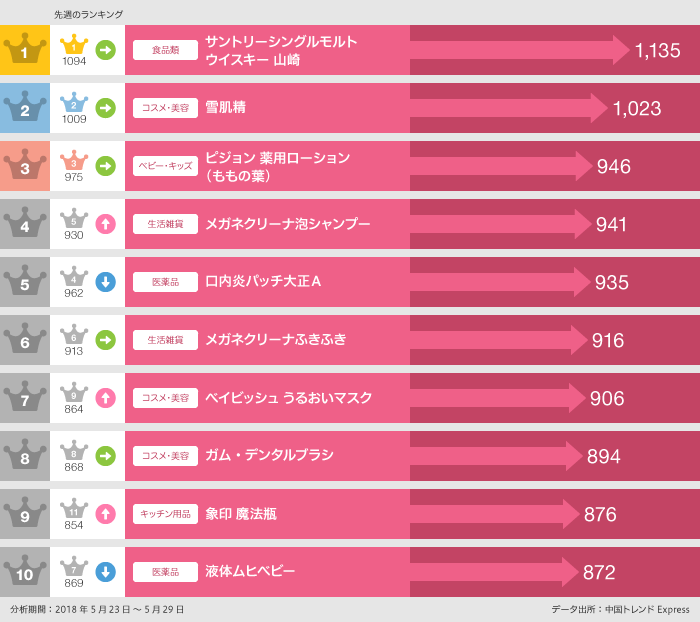 5月23日～5月29日「買った」ランキング