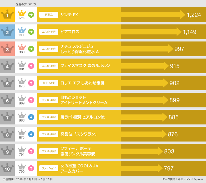 2018年5月9日～5月15日の「EC人気商品」ランキング