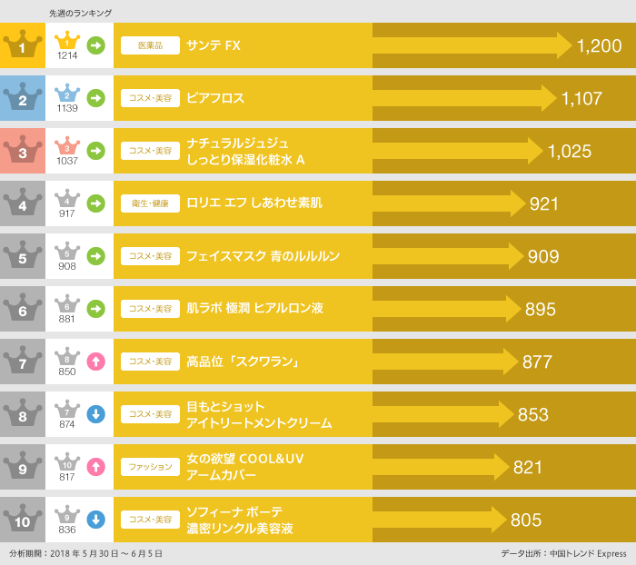 5月30日～6月5日「人気ECランキング」