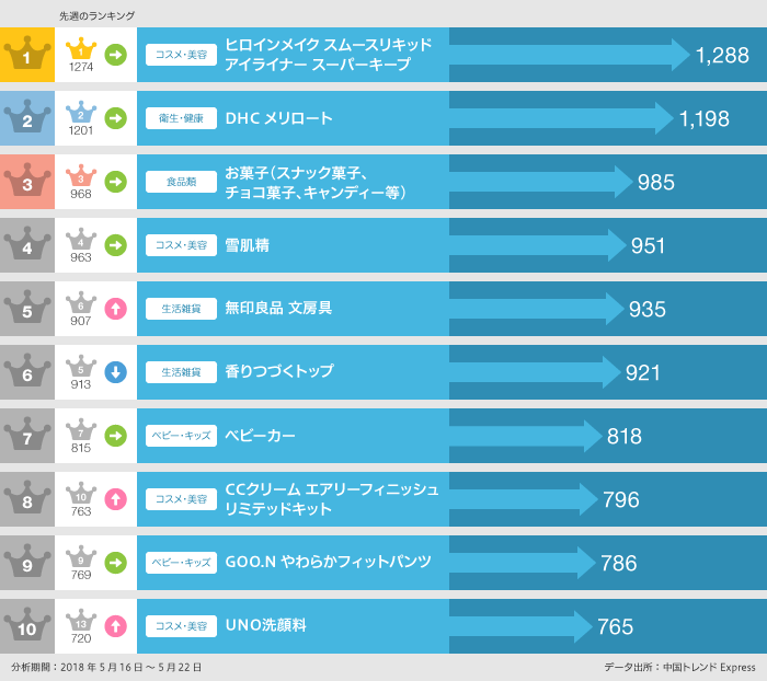 2018年5月16日~5月22日の「買いたい」ランキング