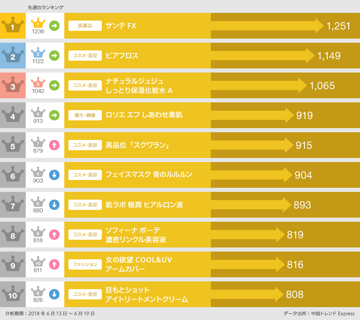 6月13日～6月19日「EC人気商品」