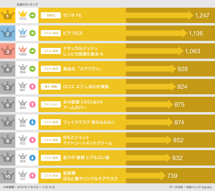 2018年7月4日～7月10日「EC人気商品」ランキング