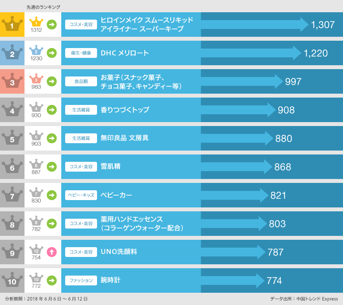 6月6日～6月12日「買いたい」ランキング