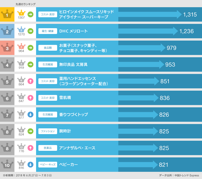 6月27日～7月3日の「買いたい」日本製品ランキング