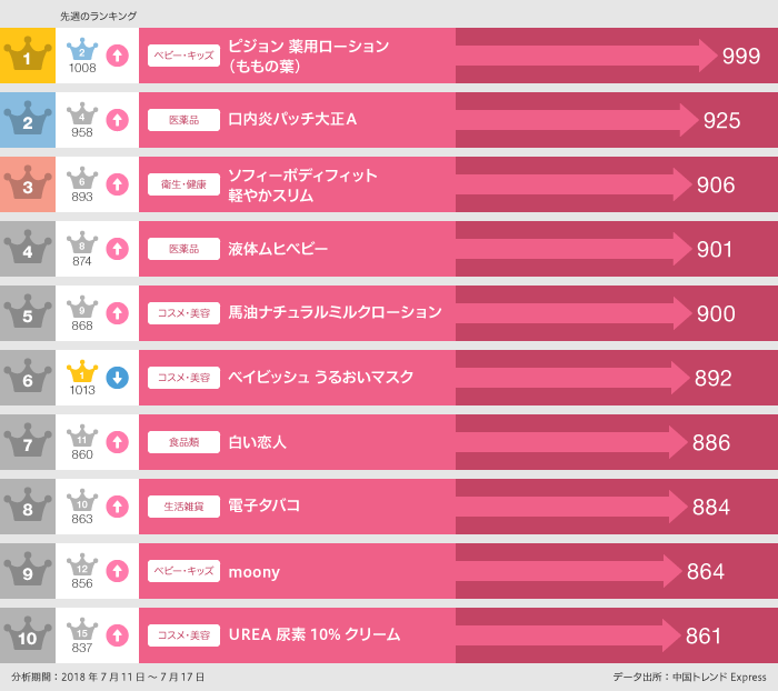 2018年7月11日～7月17日「買った」ランキング