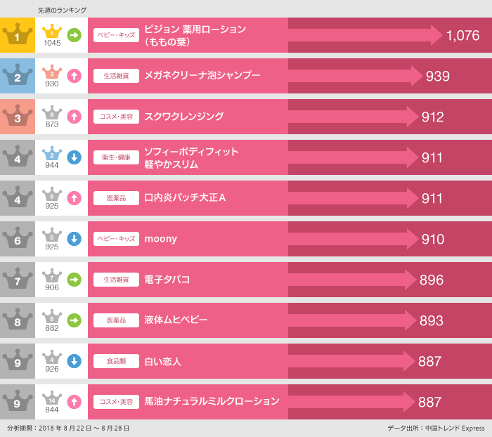2018年8月22日～8月28日 の「買った」ランキング