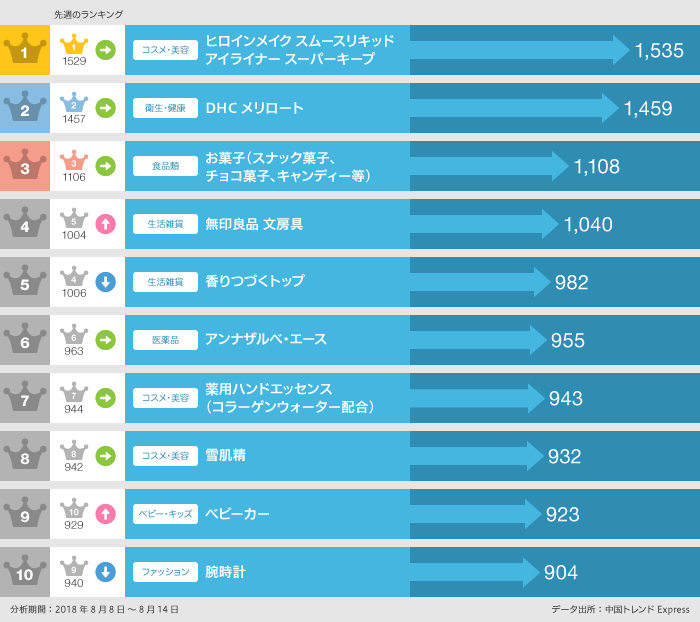 2018年8月8日～8月14日 日本で「買いたい」日本製品ランキング