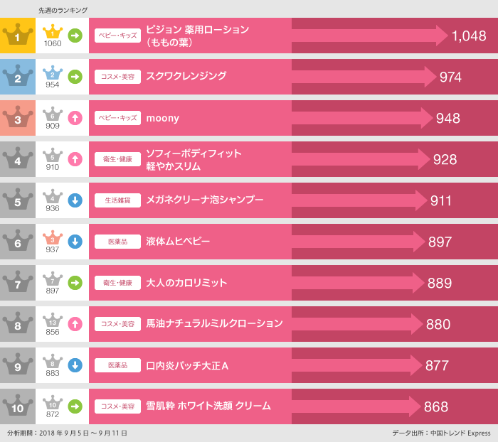 2018年9月5日～9月11日の「買った」ランキング