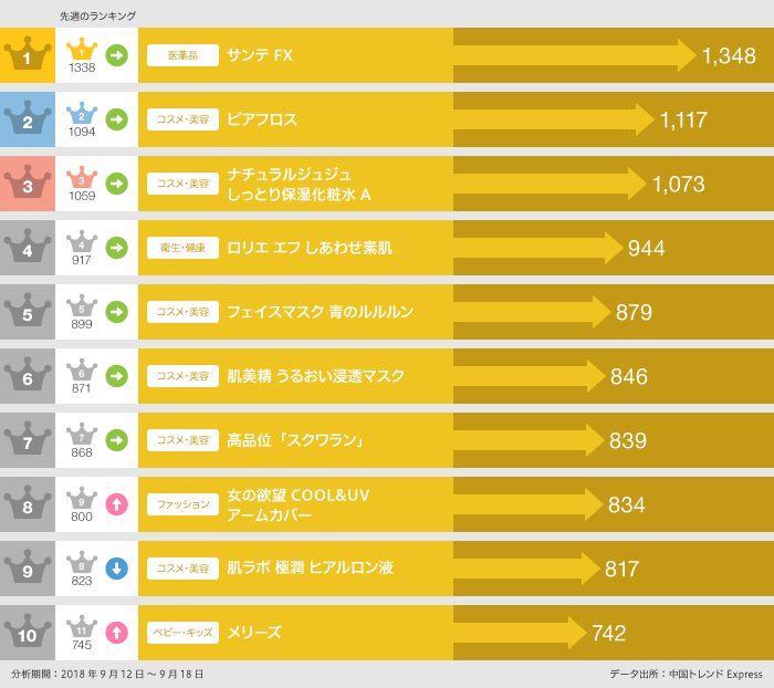 2018年9月12日～9月18日「EC人気商品」ランキング