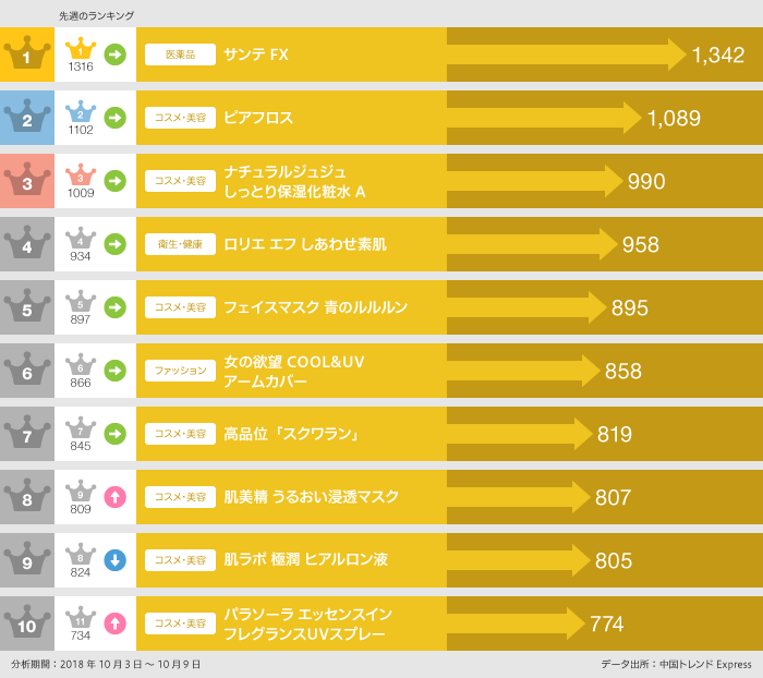 2018年10月3日～10月9日「EC人気商品」ランキング