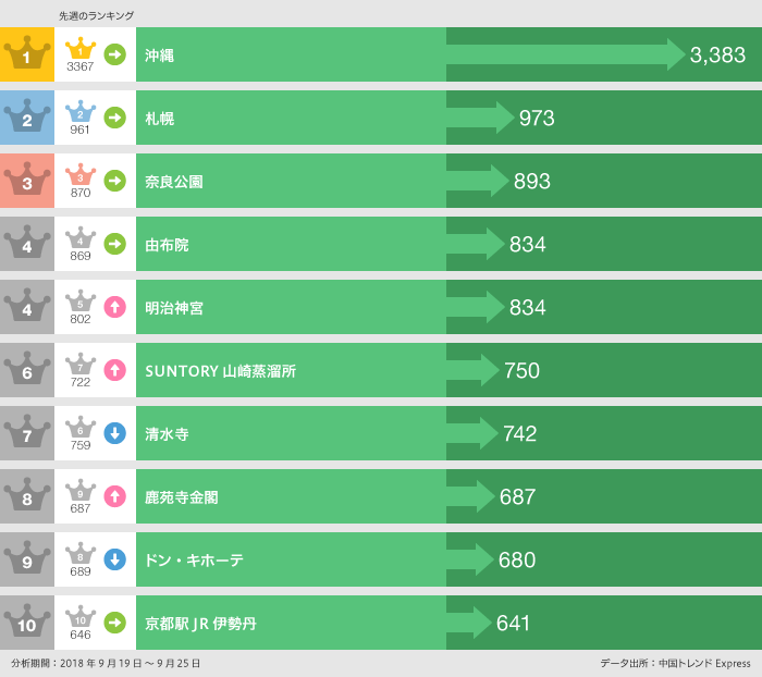 2018年9月19日〜9月25日「行った」ランキング