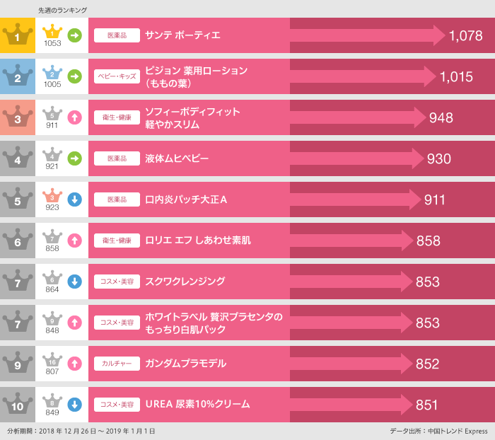 2018年12月26日~2019年1月1日「買った」ランキング