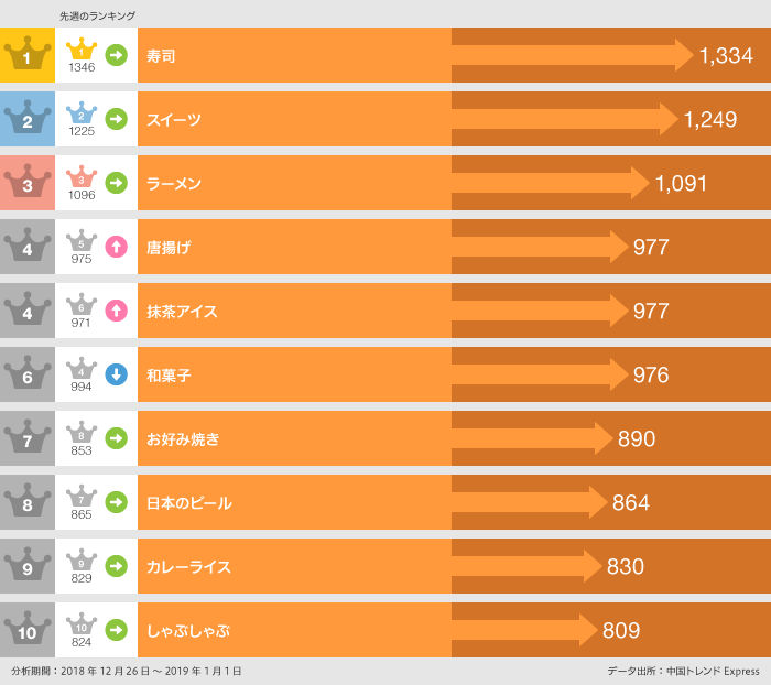 2018年12月26日〜2019年1月1日「食べた」ランキング