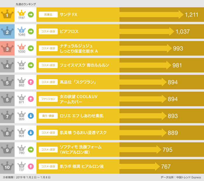 2019年1月2日~1月8日「EC人気商品」ランキング