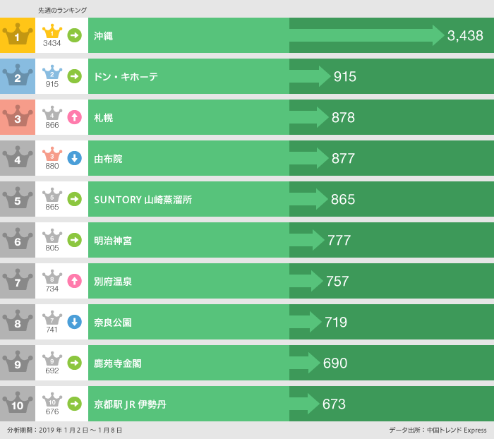 2019年1月2日~1月8日「行った」ランキング