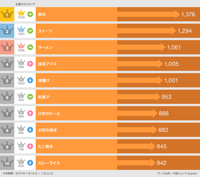 2019年1月16日〜1月22日「食べた」ランキング