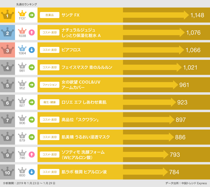 2019年1月23日〜1月29日「EC人気商品」ランキング