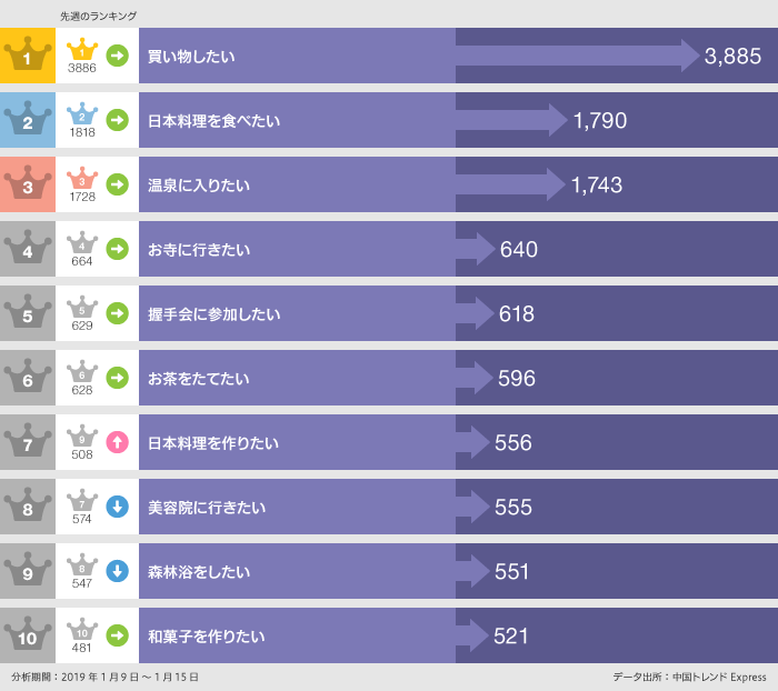 2019年1月9日〜1月15日「◯◯したい」ランキング