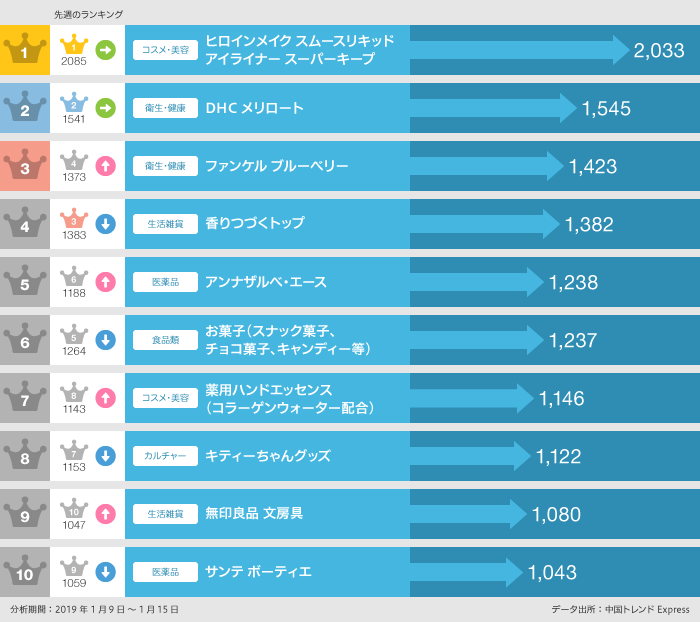 2019年1月9日〜1月15日「買いたい」ランキング