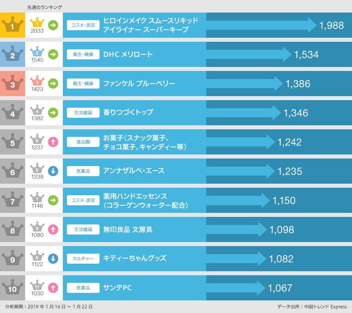 2019年1月16日〜1月22日「買いたい」ランキング