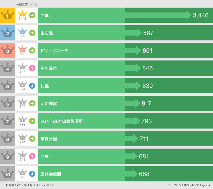 2019年1月30日〜2月5日「行った」ランキング