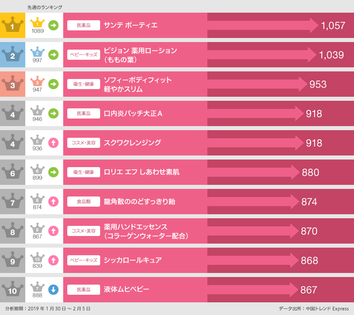 2019年1月30日~2月5日「買った」ランキング