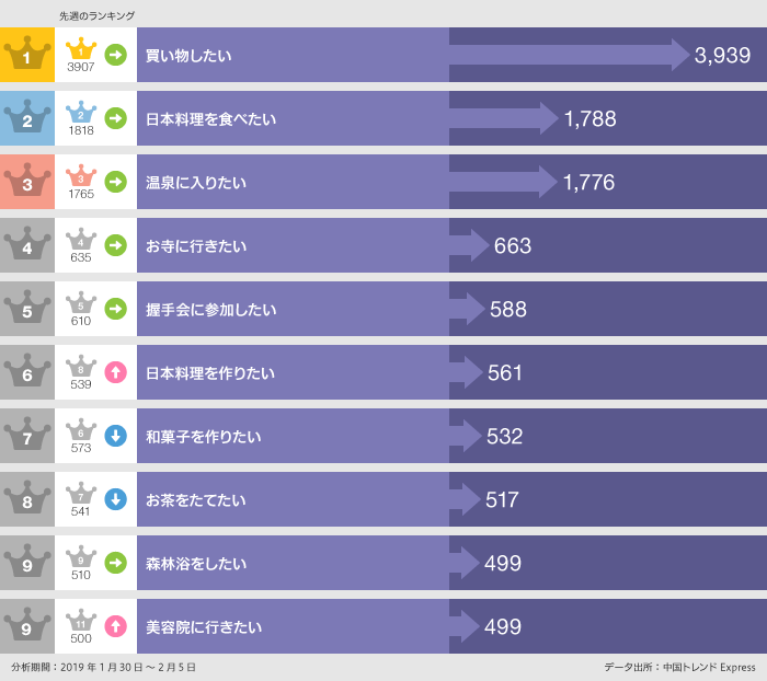 2019年1月30日〜2月5日「◯◯したい」ランキング