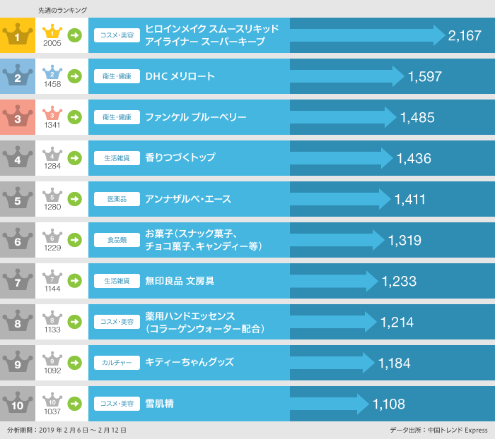 2019年2月6日～2月12日「買いたい」ランキング