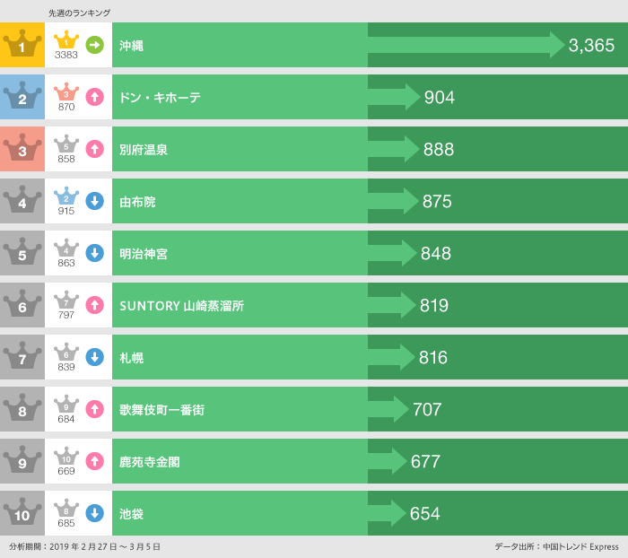 2019年2月27日〜3月5日「行った」ランキング