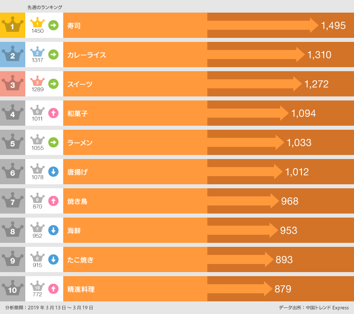 2019年3月13日〜3月19日「食べた」ランキング