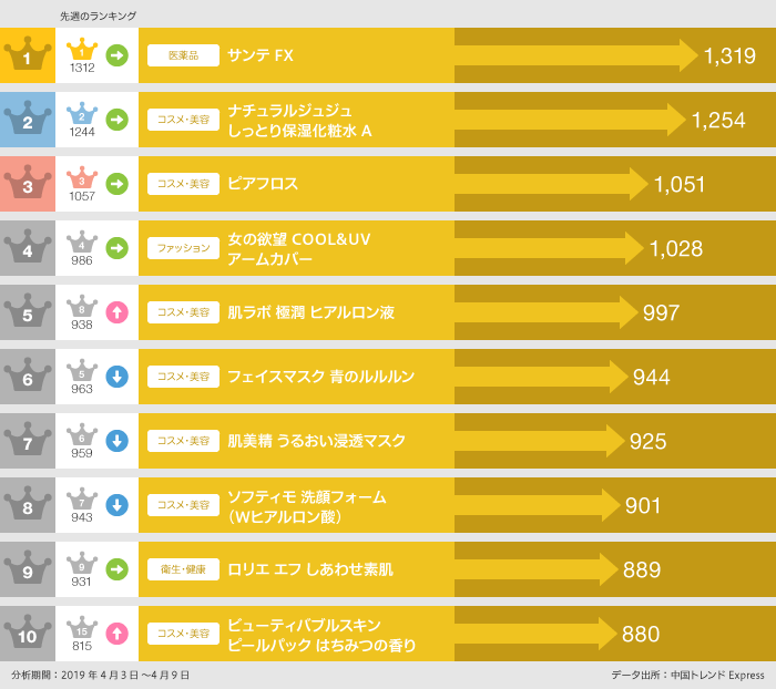 2019年4月3日〜4月9日「EC人気商品」ランキング