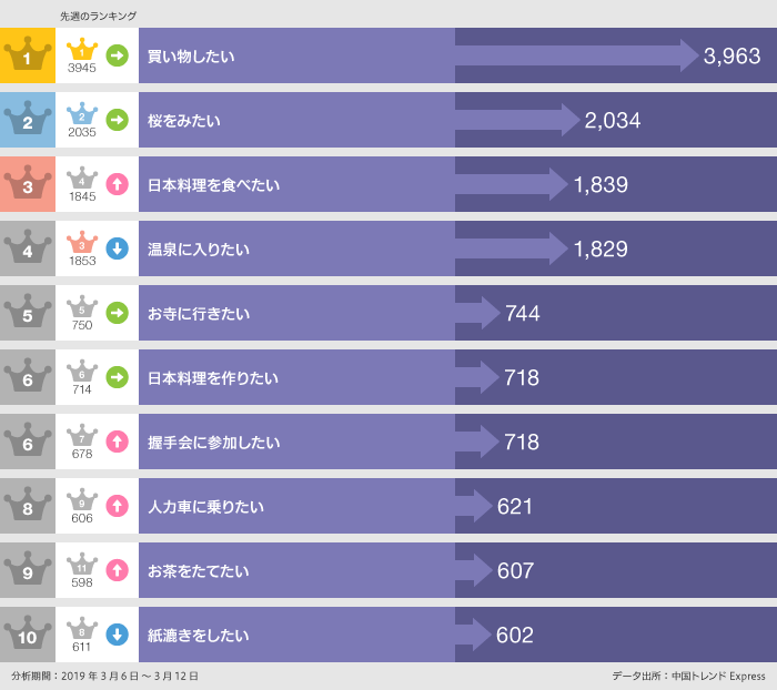 2019年3月6日〜3月12日「〇〇したい」ランキング