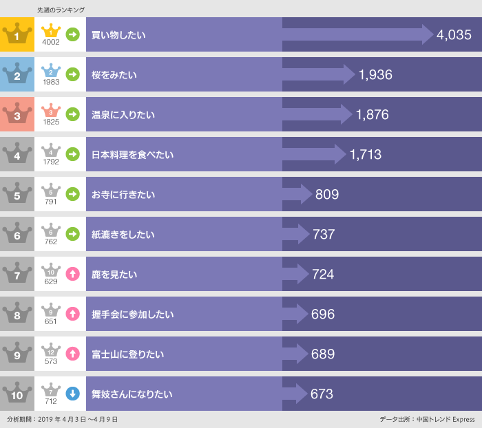 2019年4月3日〜4月9日「〇〇したい」ランキング