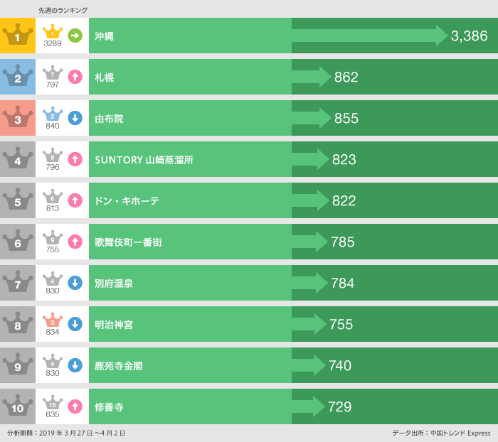 2019年3月27日〜4月2日「行った」ランキング