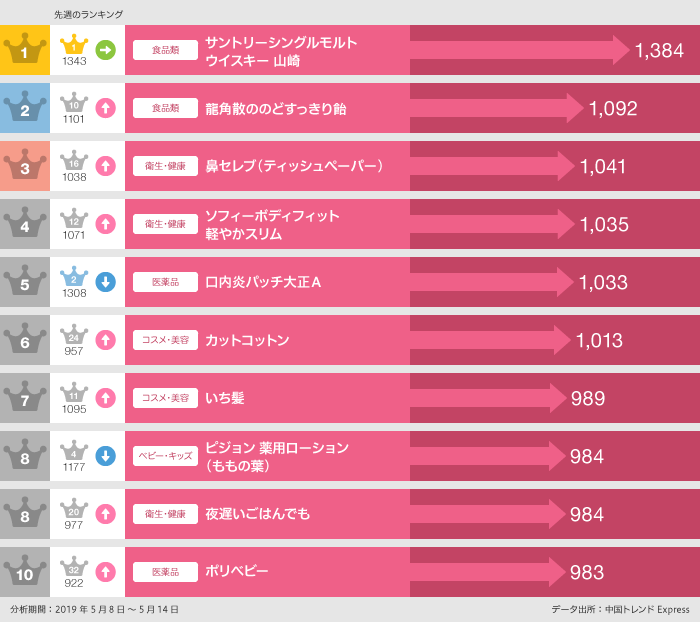 2019年5月8日〜5月14日「買った」ランキング