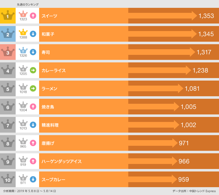 2019年5月8日〜5月14日「食べた」ランキング