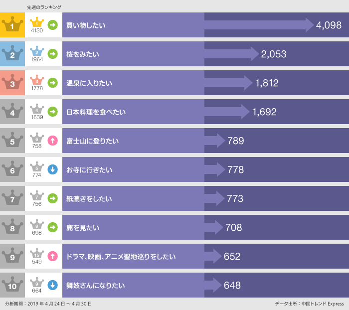 2019年4月24日〜4月30日「◯◯したい」ランキング