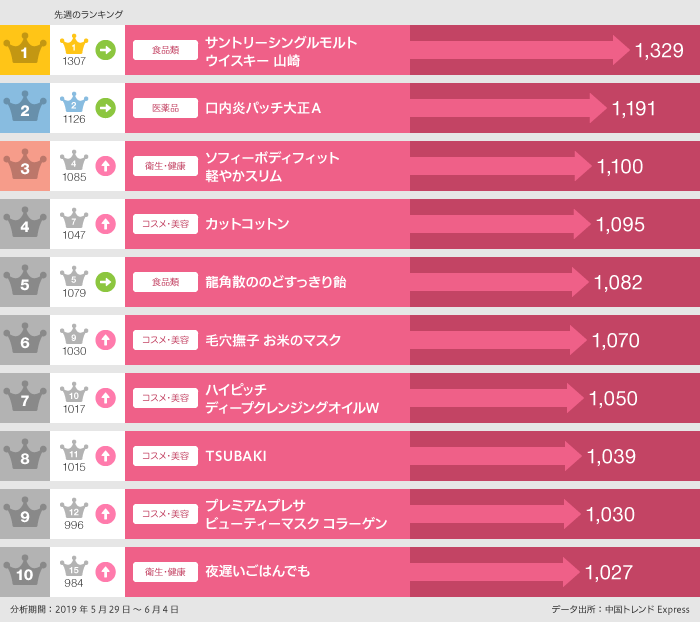 2019年5月29 日〜6月4日「買った」ランキング