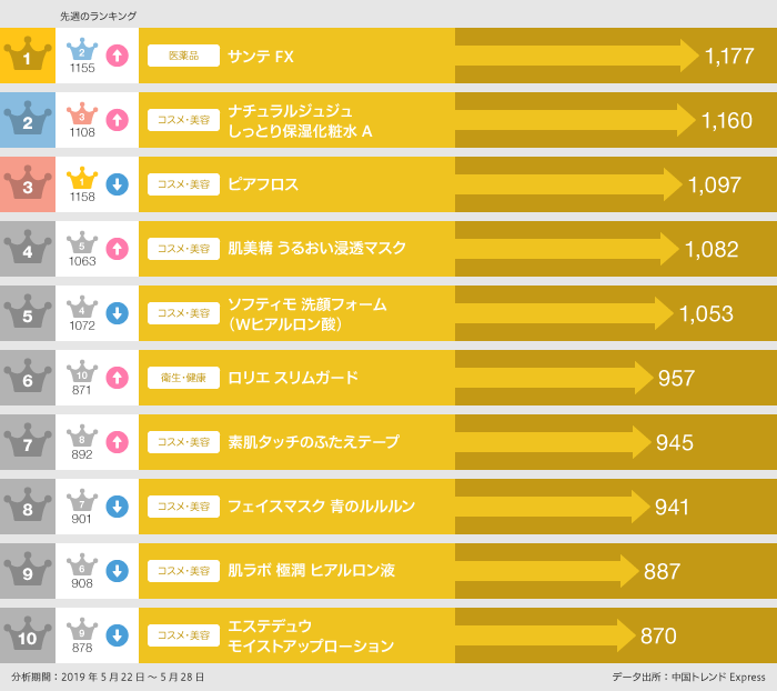2019年5月22日〜5月28日の「ECサイト人気日本商品」ランキング